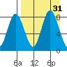 north shore, Kujulik Bay tide chart for Wednesday, August 31, 2022