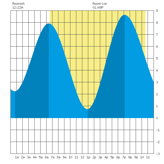 north shore, Kujulik Bay tide chart for Wednesday, August 3, 2022