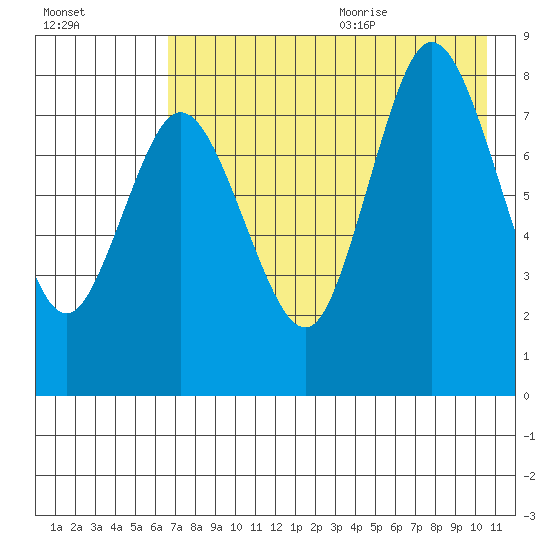 north shore, Kujulik Bay tide chart for Thursday, August 4, 2022