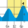 north shore, Kujulik Bay tide chart for Thursday, August 4, 2022