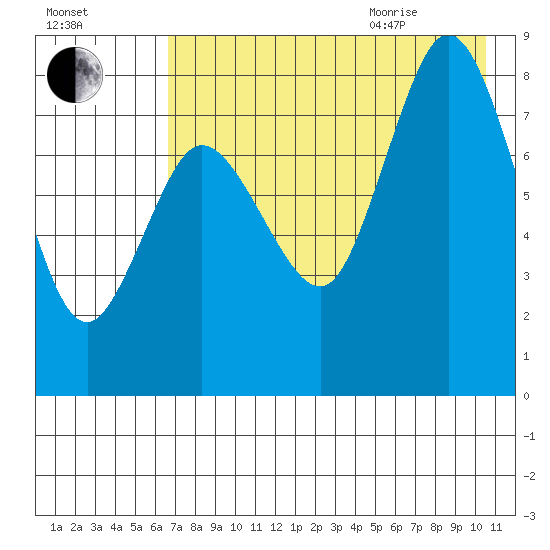 north shore, Kujulik Bay tide chart for Friday, August 5, 2022