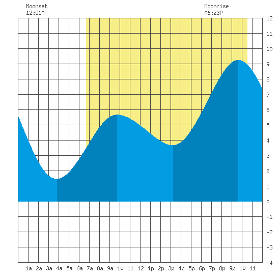 north shore, Kujulik Bay tide chart for Saturday, August 6, 2022