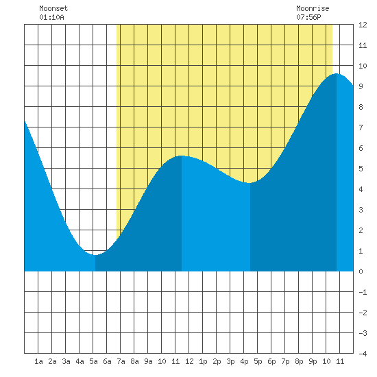 north shore, Kujulik Bay tide chart for Sunday, August 7, 2022
