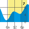 north shore, Kujulik Bay tide chart for Sunday, August 7, 2022