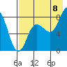 north shore, Kujulik Bay tide chart for Monday, August 8, 2022