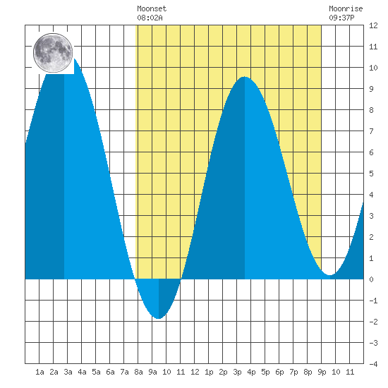 north shore, Kujulik Bay tide chart for Saturday, September 10, 2022