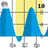 north shore, Kujulik Bay tide chart for Saturday, September 10, 2022