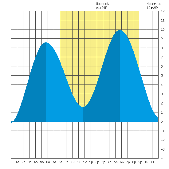 north shore, Kujulik Bay tide chart for Wednesday, September 14, 2022