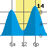 north shore, Kujulik Bay tide chart for Wednesday, September 14, 2022