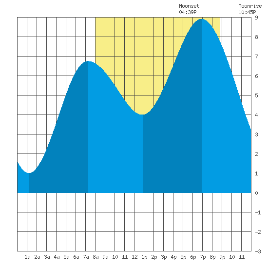 north shore, Kujulik Bay tide chart for Friday, September 16, 2022