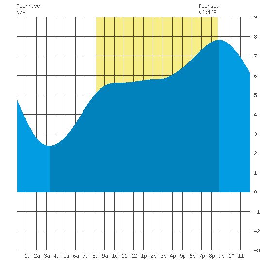 north shore, Kujulik Bay tide chart for Sunday, September 18, 2022