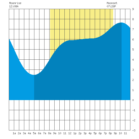 north shore, Kujulik Bay tide chart for Monday, September 19, 2022