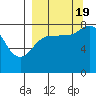 north shore, Kujulik Bay tide chart for Monday, September 19, 2022
