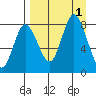north shore, Kujulik Bay tide chart for Thursday, September 1, 2022