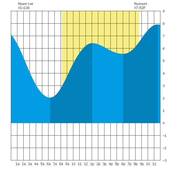 north shore, Kujulik Bay tide chart for Tuesday, September 20, 2022