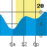 north shore, Kujulik Bay tide chart for Tuesday, September 20, 2022