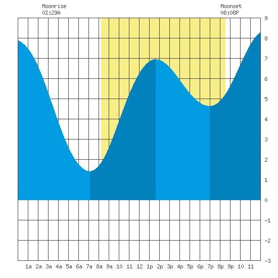 north shore, Kujulik Bay tide chart for Wednesday, September 21, 2022