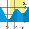 north shore, Kujulik Bay tide chart for Wednesday, September 21, 2022