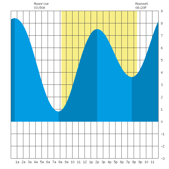 north shore, Kujulik Bay tide chart for Thursday, September 22, 2022