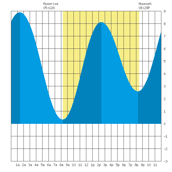 north shore, Kujulik Bay tide chart for Friday, September 23, 2022