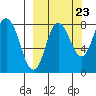north shore, Kujulik Bay tide chart for Friday, September 23, 2022