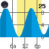 north shore, Kujulik Bay tide chart for Sunday, September 25, 2022