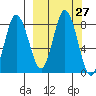 north shore, Kujulik Bay tide chart for Tuesday, September 27, 2022