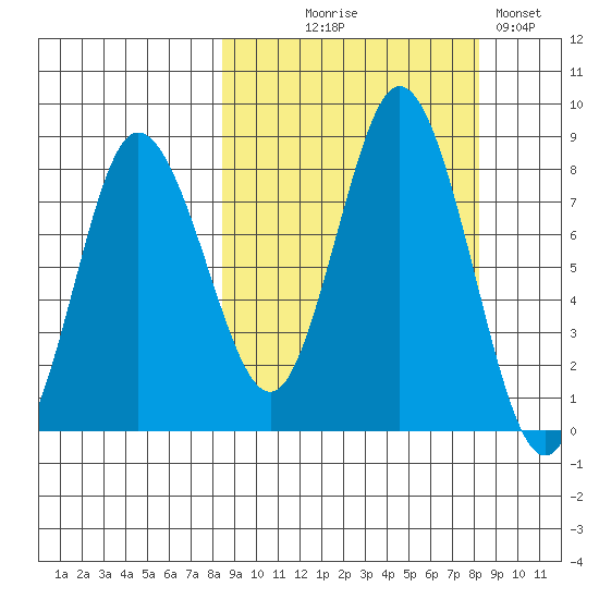 north shore, Kujulik Bay tide chart for Wednesday, September 28, 2022