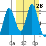 north shore, Kujulik Bay tide chart for Wednesday, September 28, 2022