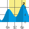 north shore, Kujulik Bay tide chart for Friday, September 2, 2022