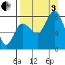 north shore, Kujulik Bay tide chart for Saturday, September 3, 2022