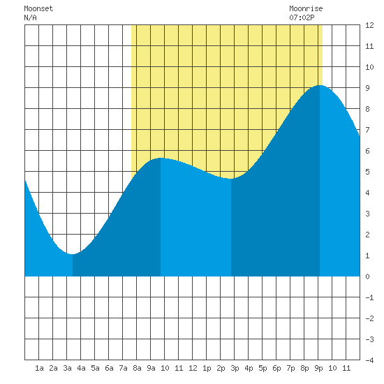north shore, Kujulik Bay tide chart for Sunday, September 4, 2022