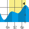 north shore, Kujulik Bay tide chart for Sunday, September 4, 2022