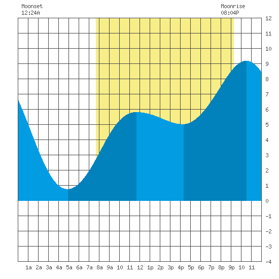 north shore, Kujulik Bay tide chart for Monday, September 5, 2022