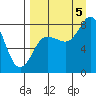 north shore, Kujulik Bay tide chart for Monday, September 5, 2022