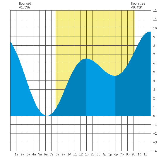 north shore, Kujulik Bay tide chart for Tuesday, September 6, 2022