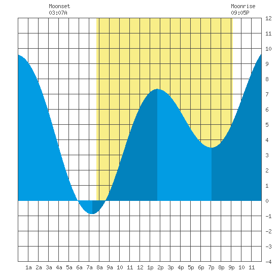 north shore, Kujulik Bay tide chart for Wednesday, September 7, 2022