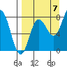 north shore, Kujulik Bay tide chart for Wednesday, September 7, 2022