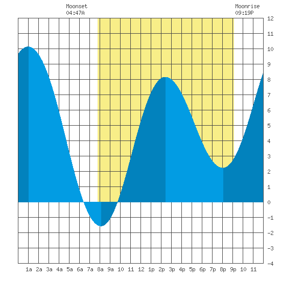 north shore, Kujulik Bay tide chart for Thursday, September 8, 2022