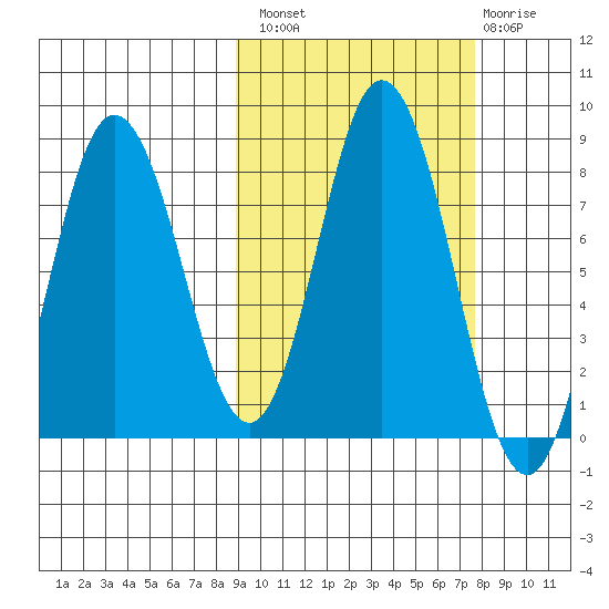 north shore, Kujulik Bay tide chart for Monday, October 10, 2022