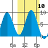 north shore, Kujulik Bay tide chart for Monday, October 10, 2022