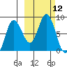 north shore, Kujulik Bay tide chart for Wednesday, October 12, 2022