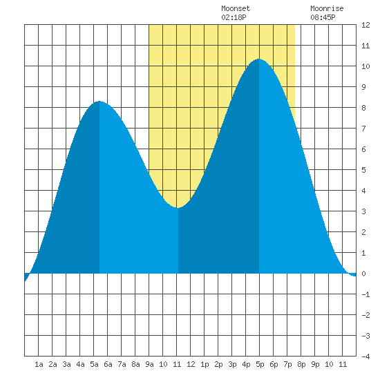 north shore, Kujulik Bay tide chart for Thursday, October 13, 2022