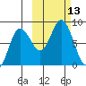 north shore, Kujulik Bay tide chart for Thursday, October 13, 2022