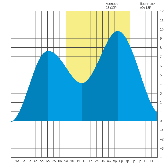north shore, Kujulik Bay tide chart for Friday, October 14, 2022