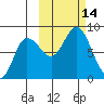 north shore, Kujulik Bay tide chart for Friday, October 14, 2022