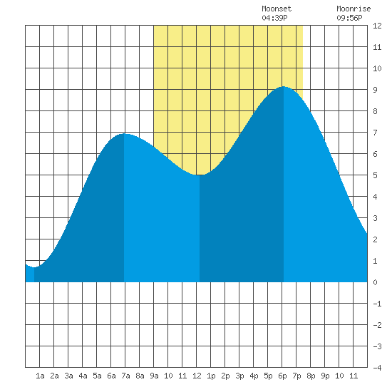 north shore, Kujulik Bay tide chart for Saturday, October 15, 2022