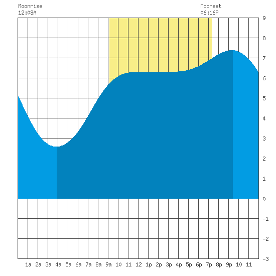 north shore, Kujulik Bay tide chart for Tuesday, October 18, 2022