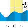 north shore, Kujulik Bay tide chart for Wednesday, October 19, 2022