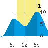 north shore, Kujulik Bay tide chart for Saturday, October 1, 2022